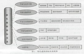 绿色建筑指标体系